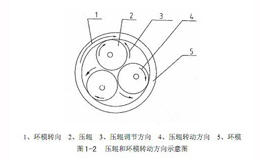 壓輥和環模轉動方向示意圖.jpg