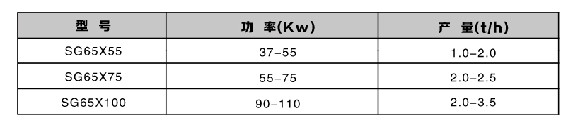 雙軸高效粉碎機型號參數(shù)