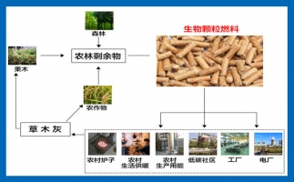 木屑顆粒機(jī)設(shè)備的發(fā)展會(huì)越來(lái)越好